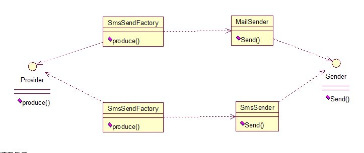 java的23种开发模式（一） - 文章图片