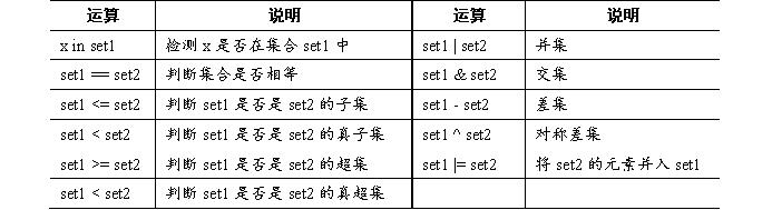 python程序中集合的常用操作 - 文章图片