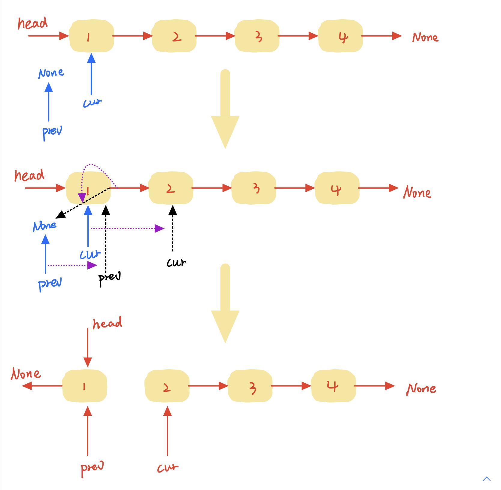 算法刷题一：链表。反转链表，环形链表，交换链表的节点 - 文章图片