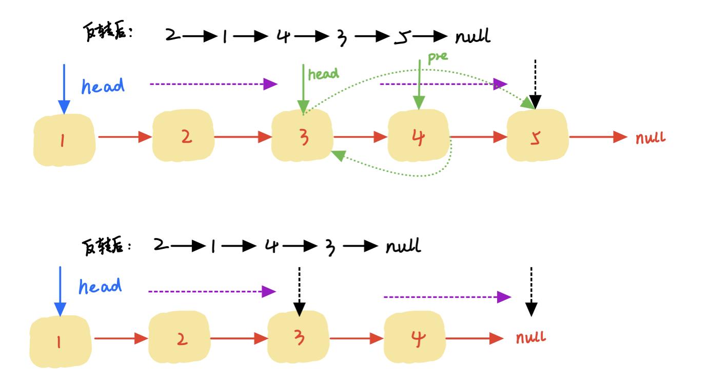 算法刷题一：链表。反转链表，环形链表，交换链表的节点 - 文章图片