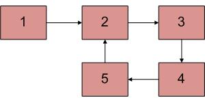 C++丨如何检查链表中的循环？这5个方案，真是太绝了！ - 文章图片
