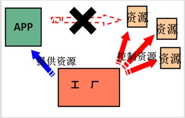 JAVA学习笔记23——Spring - 文章图片