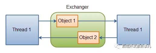 【java】Java 中的 Exchanger 线程同步使用方法 - 文章图片