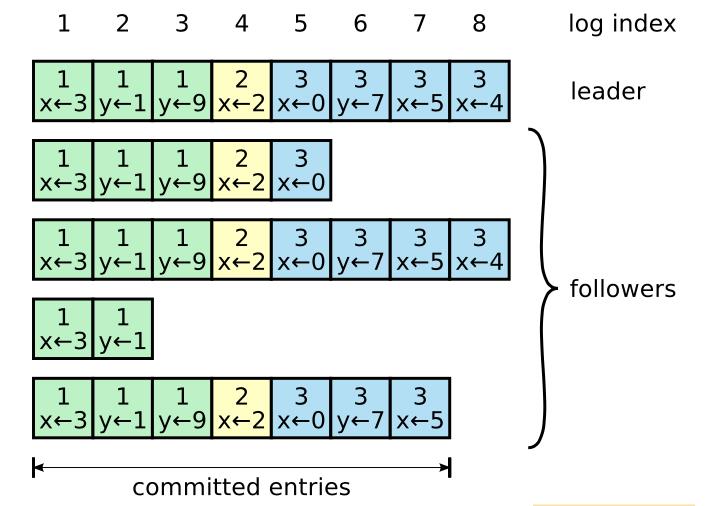 共识算法：Raft协议介绍 - 文章图片