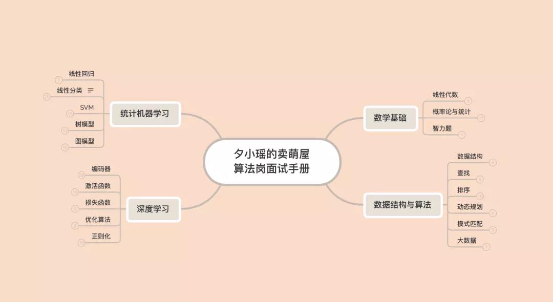 算法工程师思维导图—数据结构与算法 - 文章图片