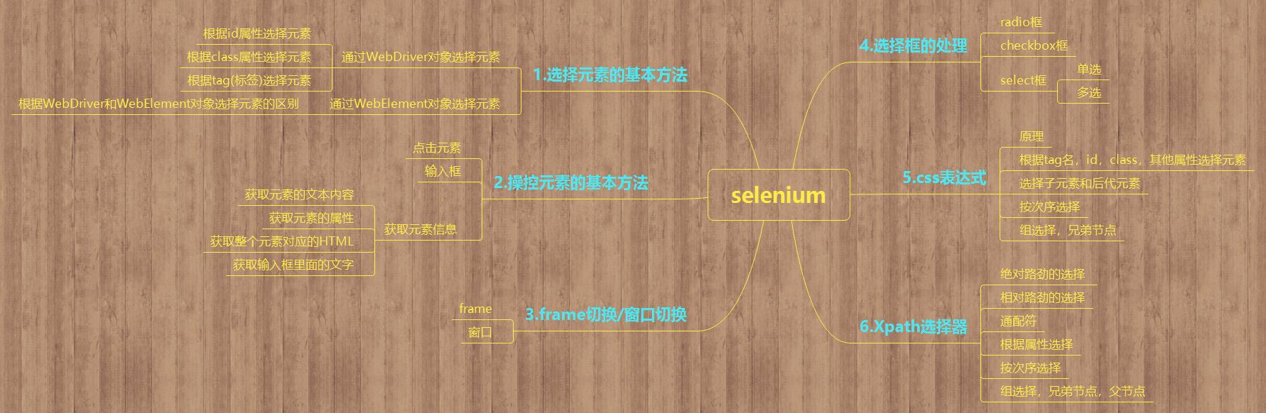 python+selenium的笔记 - 文章图片