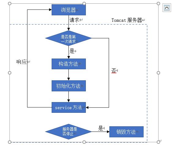 Servlet：Java服务器端小应用 第二天 - 文章图片