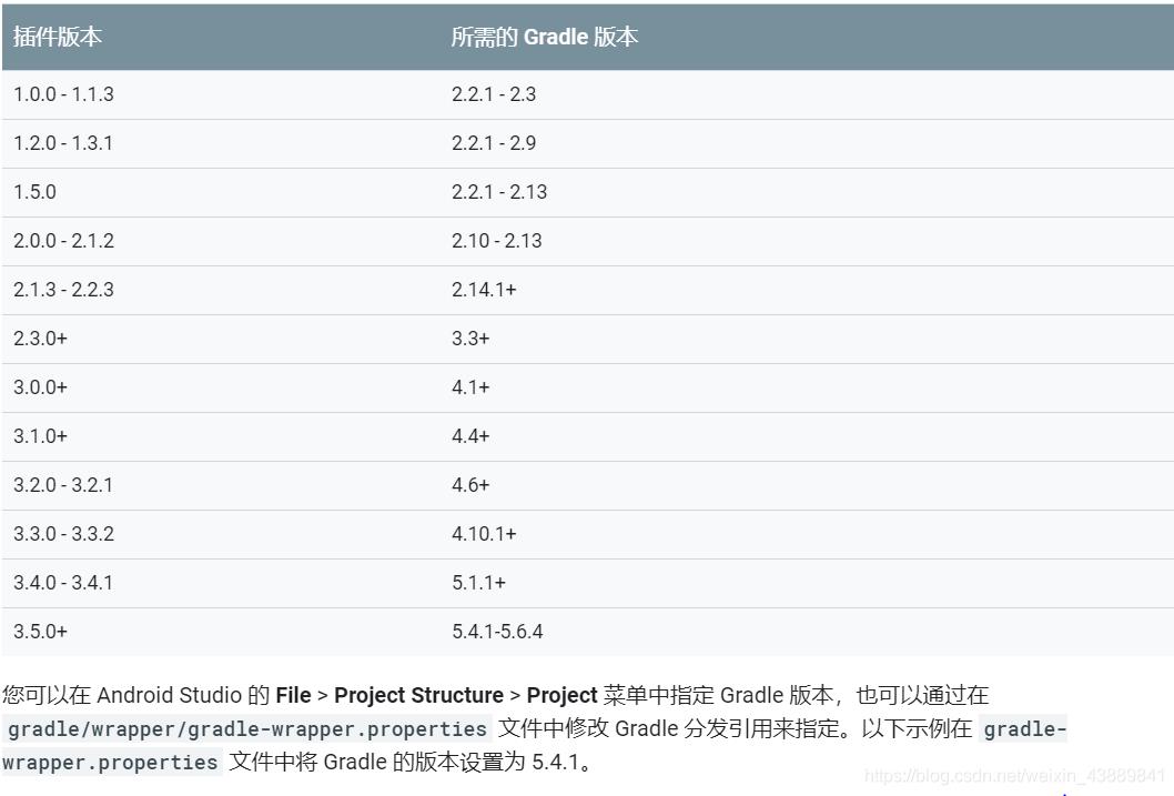  java.lang.RuntimeException: Minimum supported Gradle version is 5.4.1. Current version is 4.10.1. - 文章图片