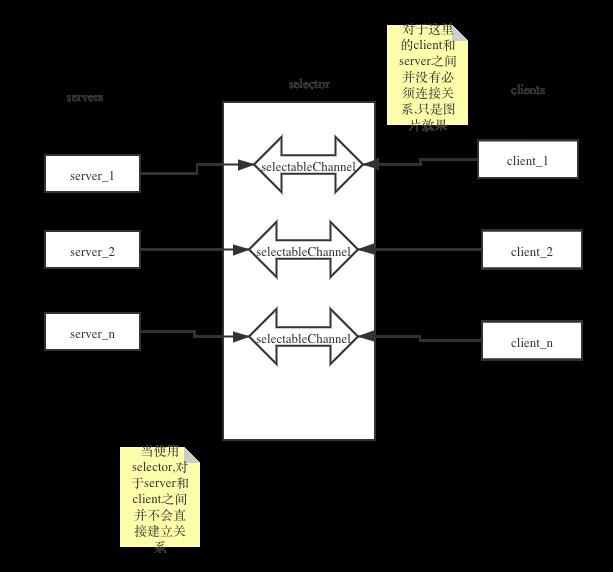 java学习-io-socketChannel-selector - 文章图片
