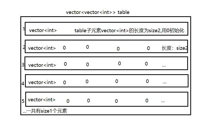 c++之vector 及 二维容器vector＜vector＜int＞＞初始化方法 及 三维数组初始化 - 文章图片