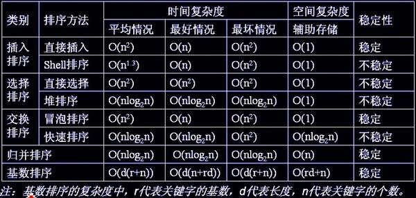 八大排序算法的Java实现（下） - 文章图片