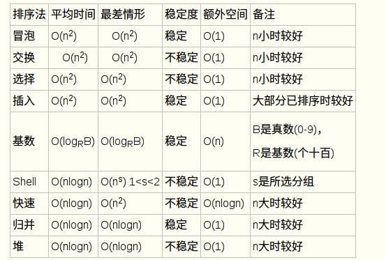 八大排序算法的Java实现（下） - 文章图片