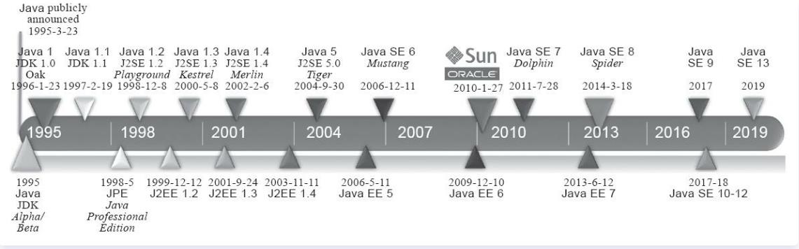 Java的激荡发展史。一部激情昂扬的血泪史。技术的发展离不开商业的追逐，商业利益的追逐诞生更多的技术 - 文章图片