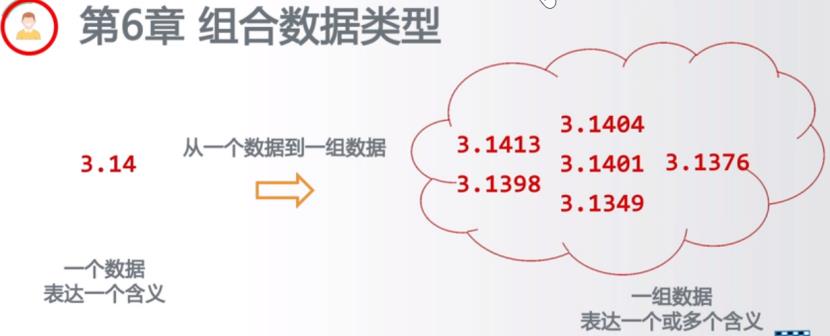 Python组合数据类型：集合Set、集合特点、集合定义、集合间操作符、几何处理函数方法 - 文章图片