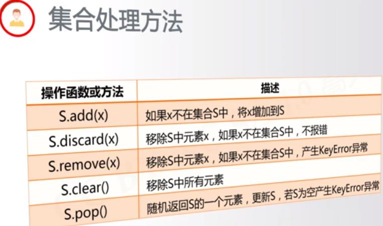 Python组合数据类型：集合Set、集合特点、集合定义、集合间操作符、几何处理函数方法 - 文章图片