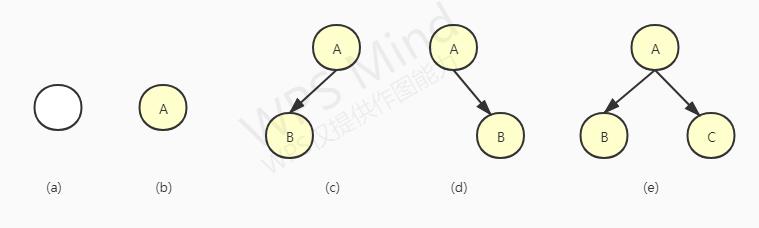 『数据结构与算法』二叉树 - 文章图片