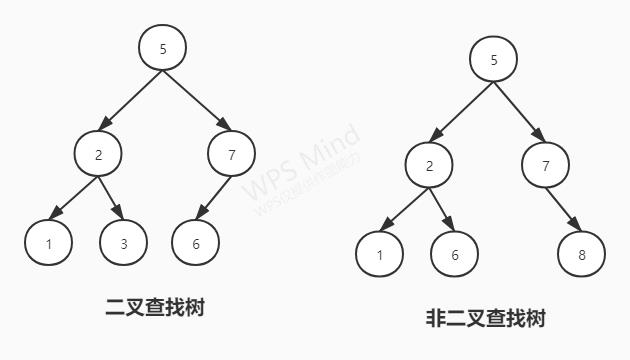 『数据结构与算法』二叉查找树（BST） - 文章图片