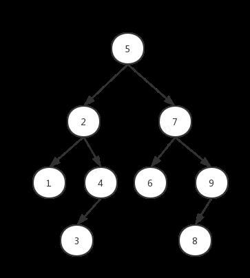 『数据结构与算法』二叉查找树（BST） - 文章图片