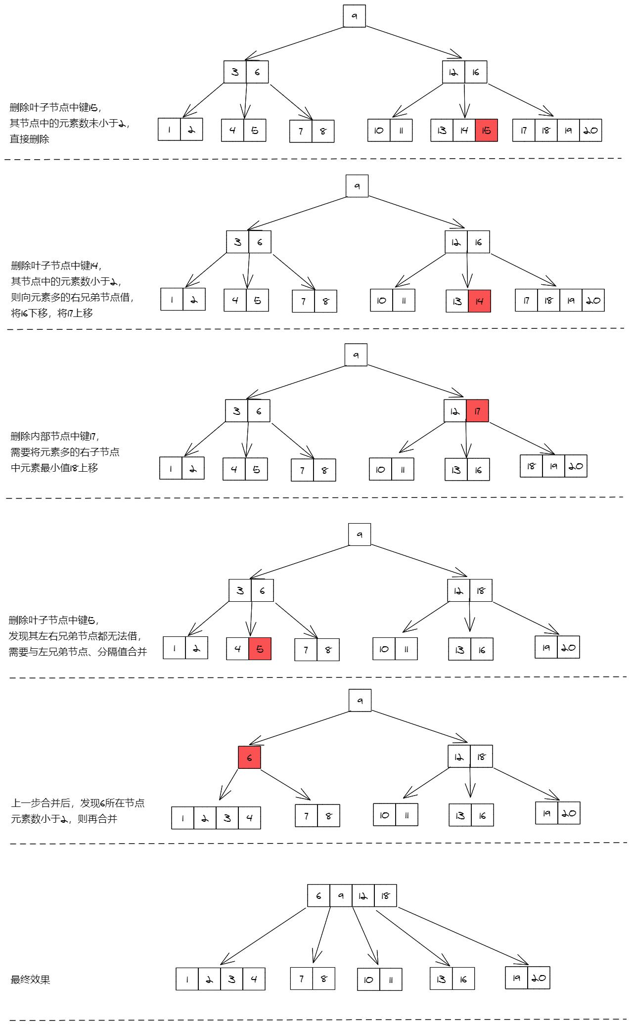 『数据结构与算法』B树图文详解（含完整代码） - 文章图片