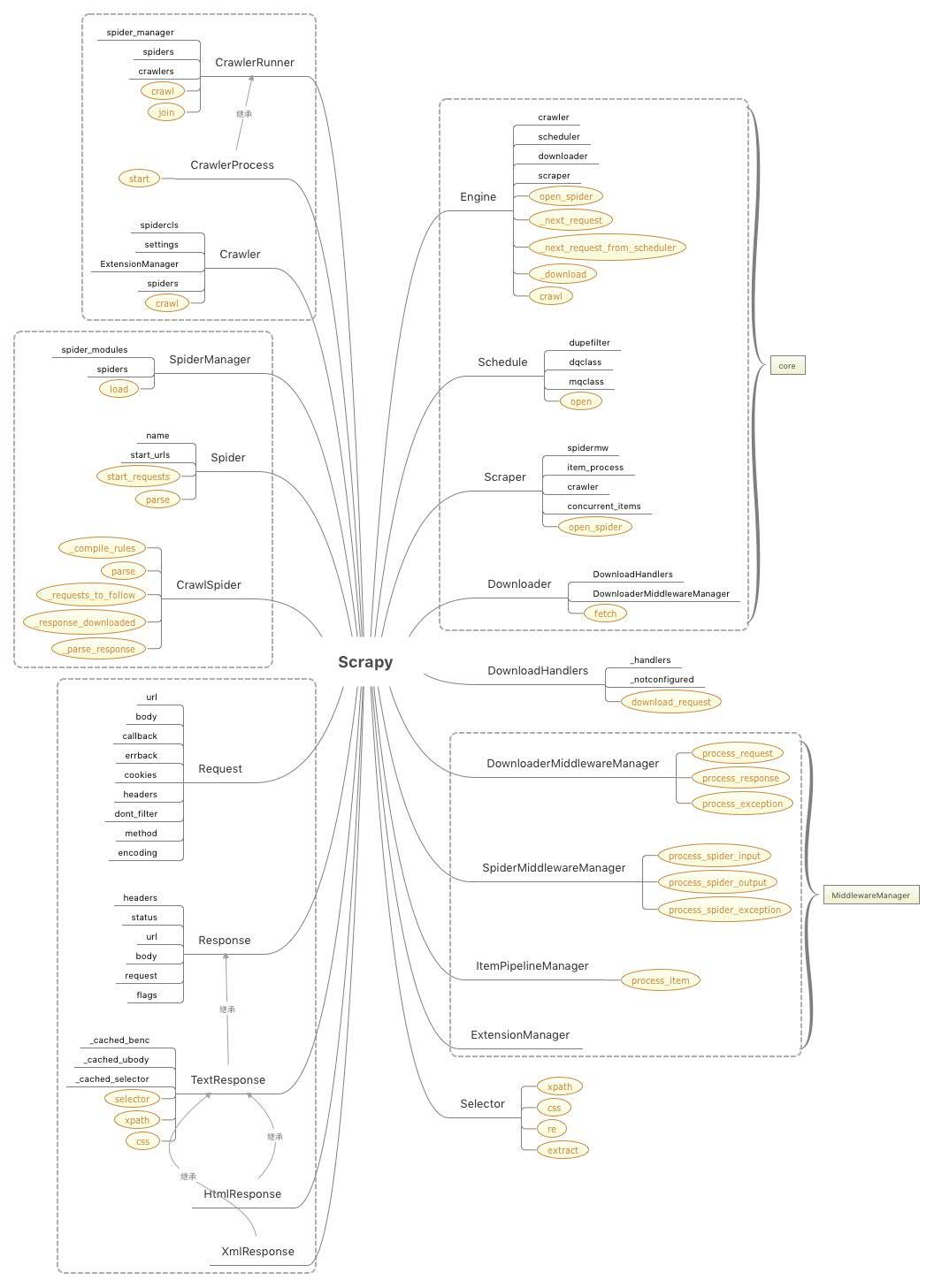 Scrapy源码分析（一）架构概览 - 文章图片