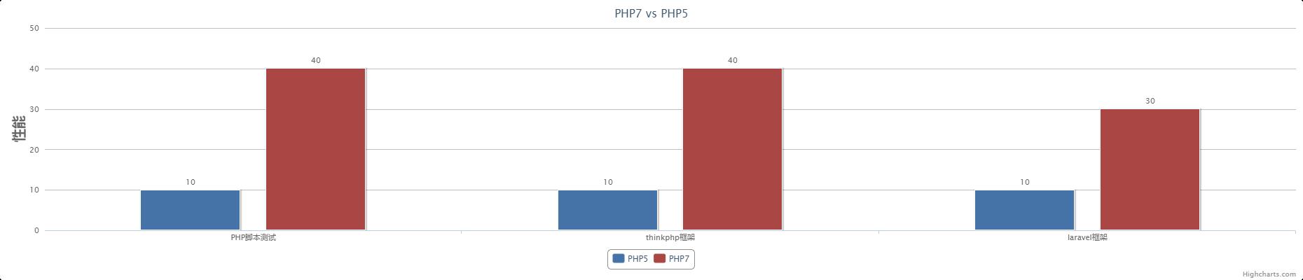 php7和php5对比 - 文章图片