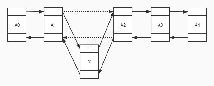 『数据结构与算法』链表（单链表、双链表、环形链表） - 文章图片