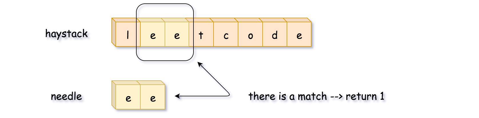 【LeetCode - Java练习】28.实现strStr（简单） - 文章图片