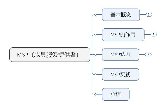 HyperLedger-Fabric原理-MSP详解-MSP基础 - 文章图片