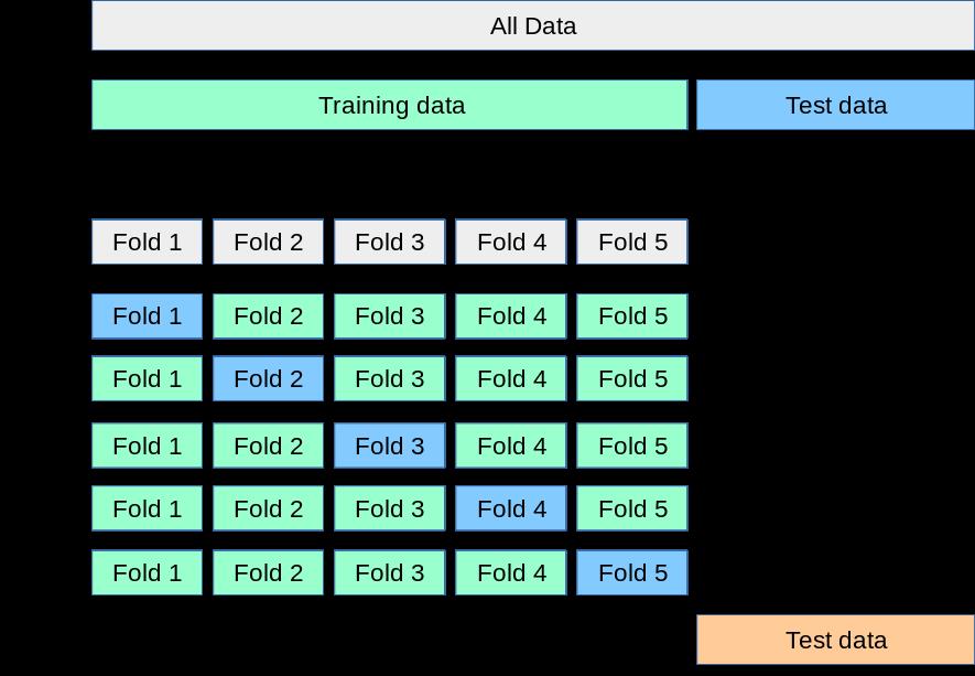  （标注普尔500证券实战）Python教程之训练测试数据集划分和交叉验证-Train/Test Split and Cross Validation - 文章图片
