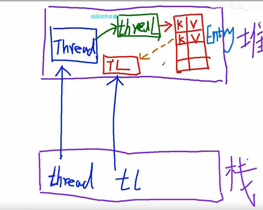 ThreadLocal的使用规则和底层源码解析，以及造成OOM的原因和解决方案 - 文章图片