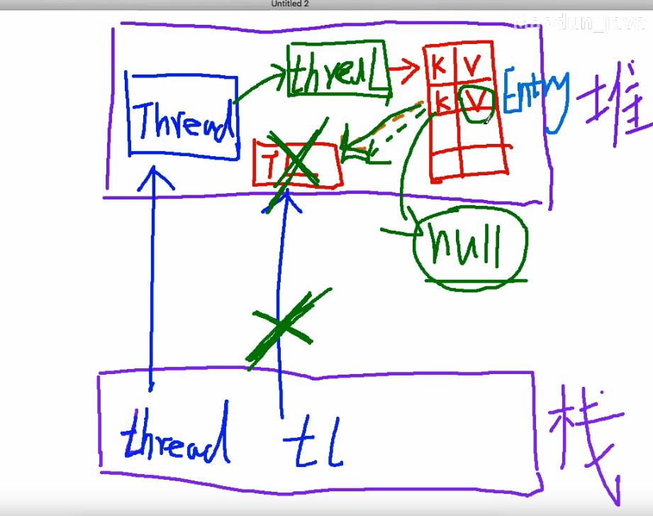 ThreadLocal的使用规则和底层源码解析，以及造成OOM的原因和解决方案 - 文章图片