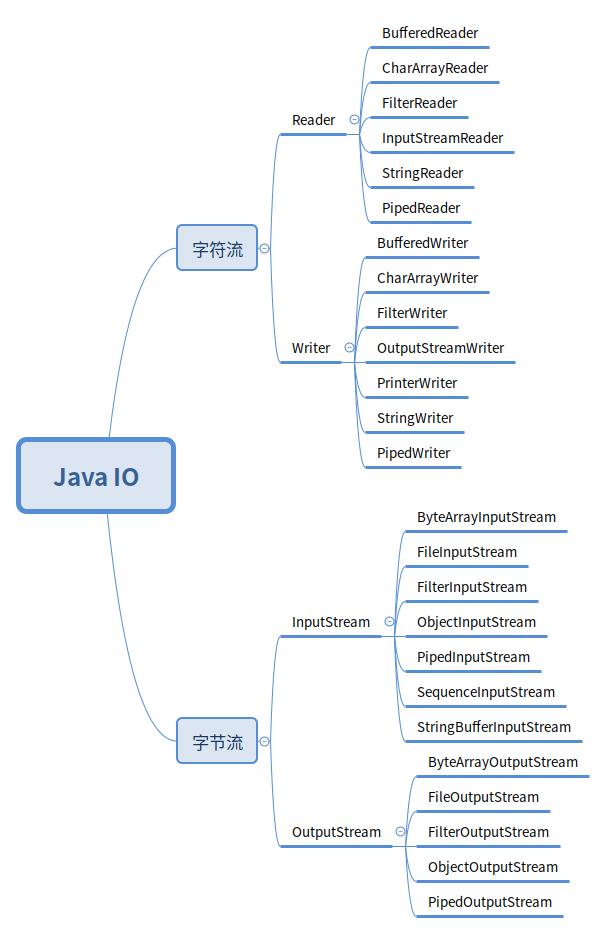 4.Java IO - 文章图片