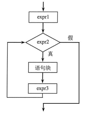 Java流程控制语句 - 文章图片
