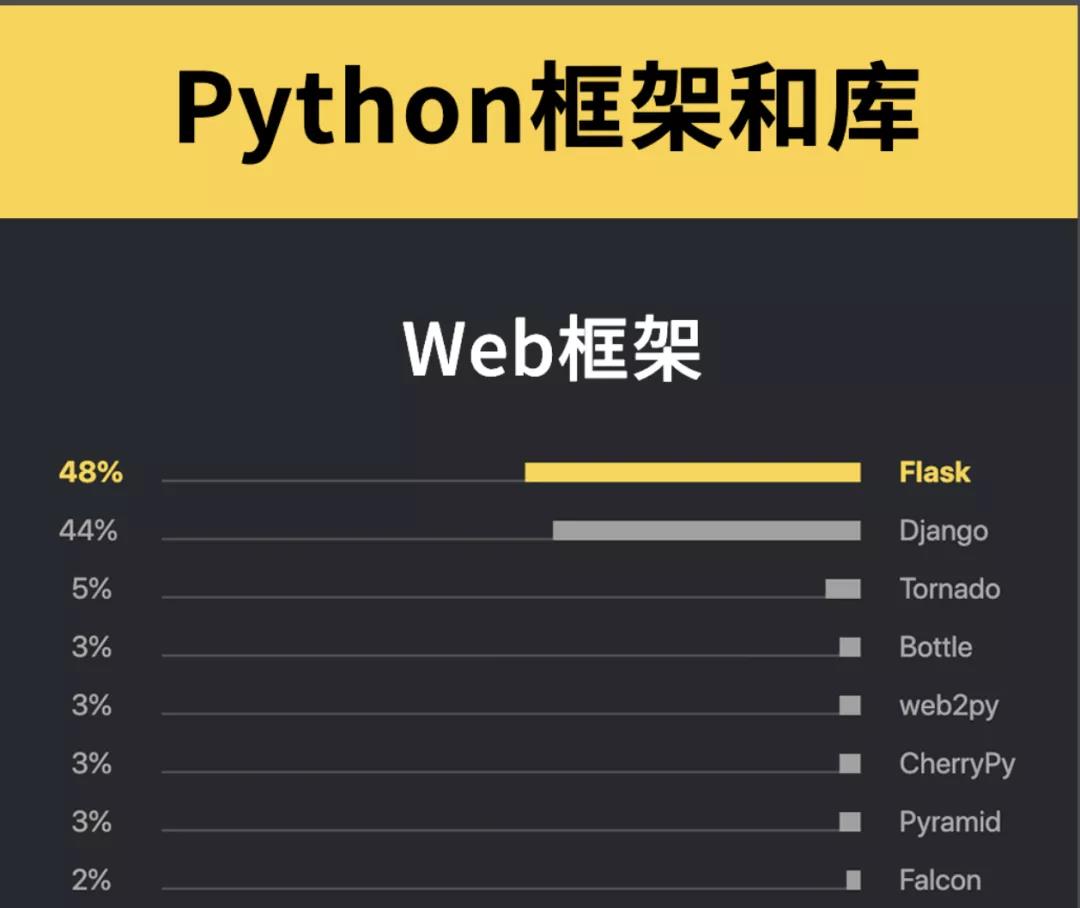 原创|Python Web开发没人使用么？ - 文章图片