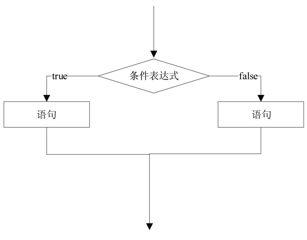 Java基础——流程控制-（分支+循环） - 文章图片