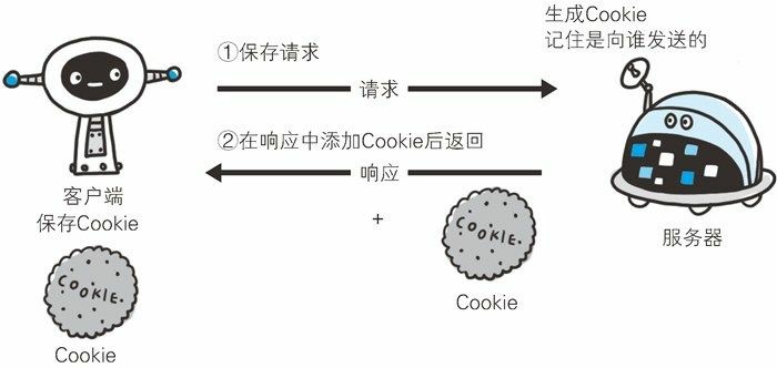 Java Web(9)—Cookie技术的原理以及用法 - 文章图片