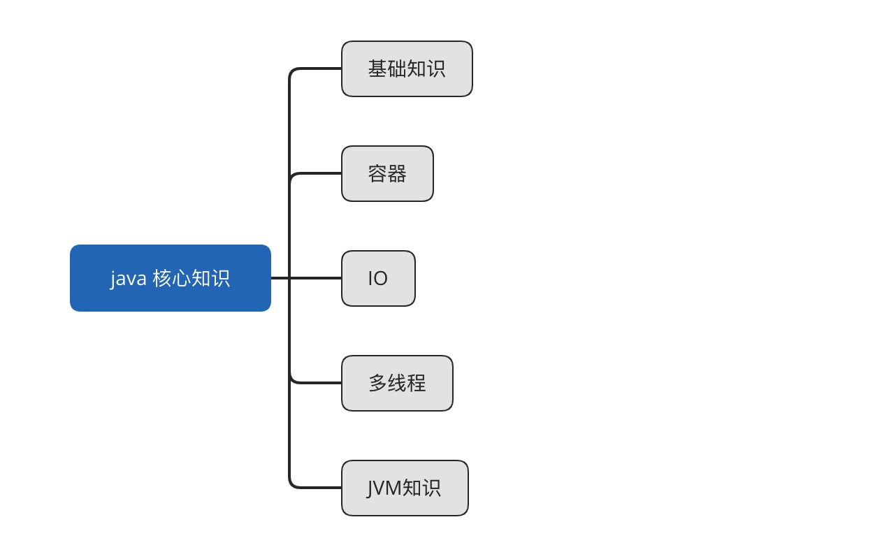 如何学好 java 这门技术 - 文章图片