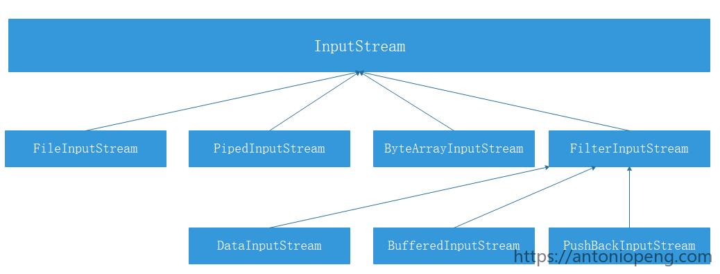 详解 Java I/O 流 - 文章图片