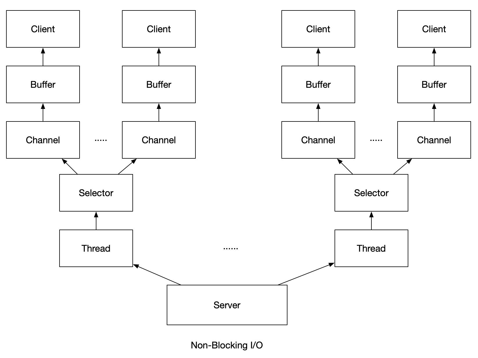 Netty学习笔记之Java NIO编程 - 文章图片