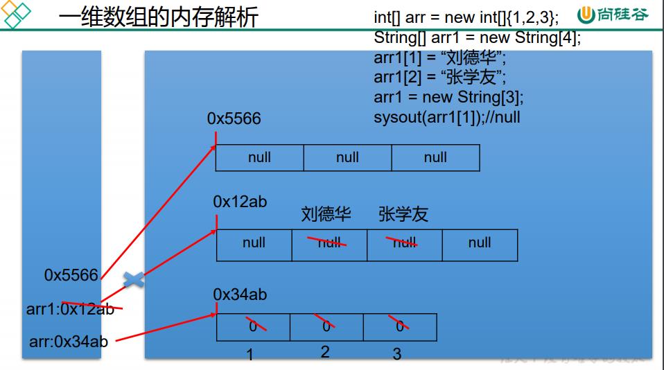 尚硅谷Java基础——学习代码和笔记_day06 - 文章图片