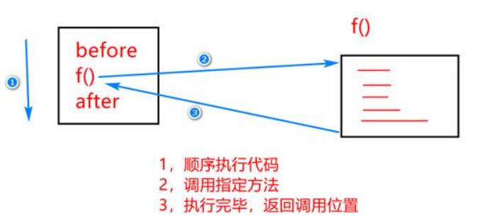 java基础Day05--方法+数组 - 文章图片