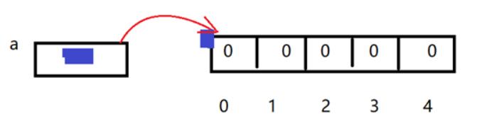 java基础Day05--方法+数组 - 文章图片