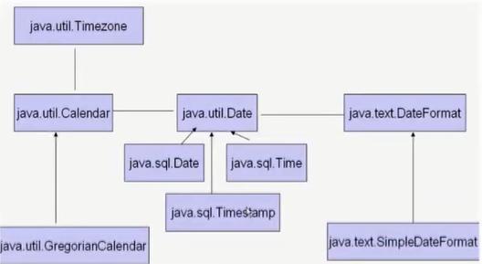 Java常用类之时间类 - 文章图片