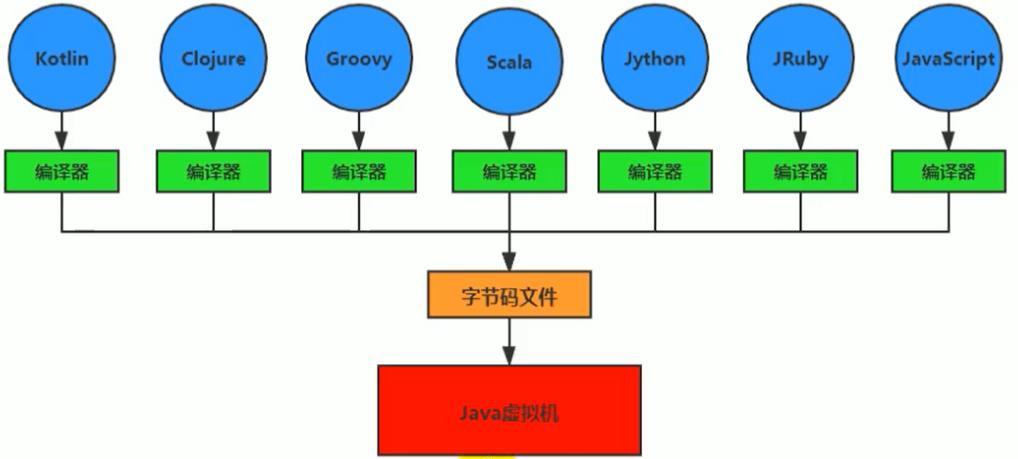 JVM--01--Java体系结构 - 文章图片
