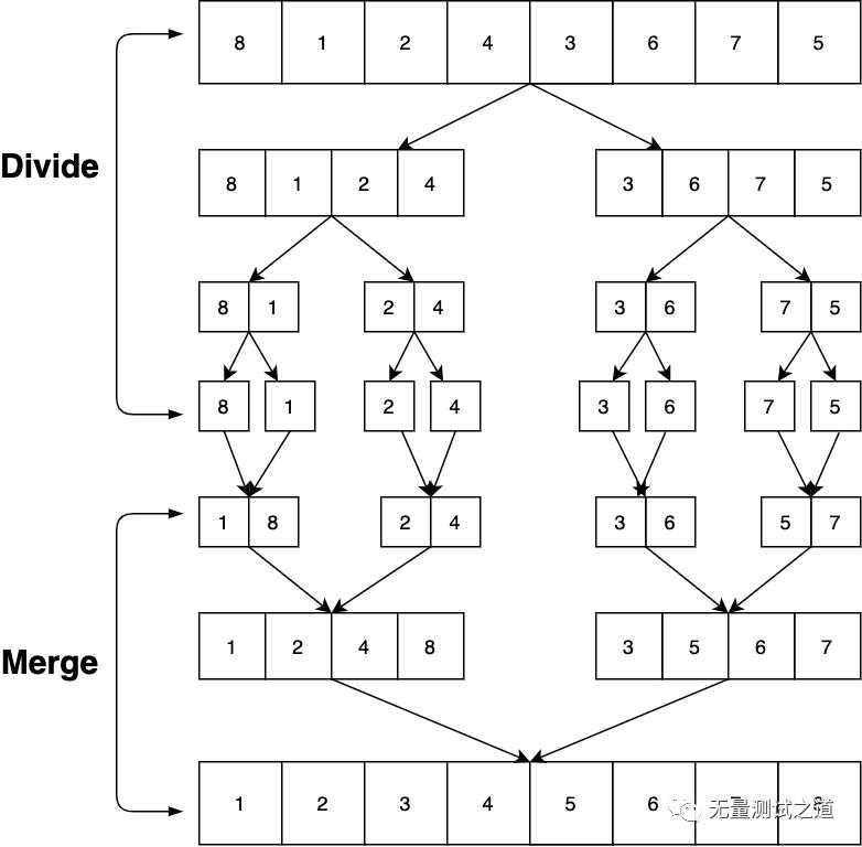 数据结构与算法 —— 归并排序 - 文章图片