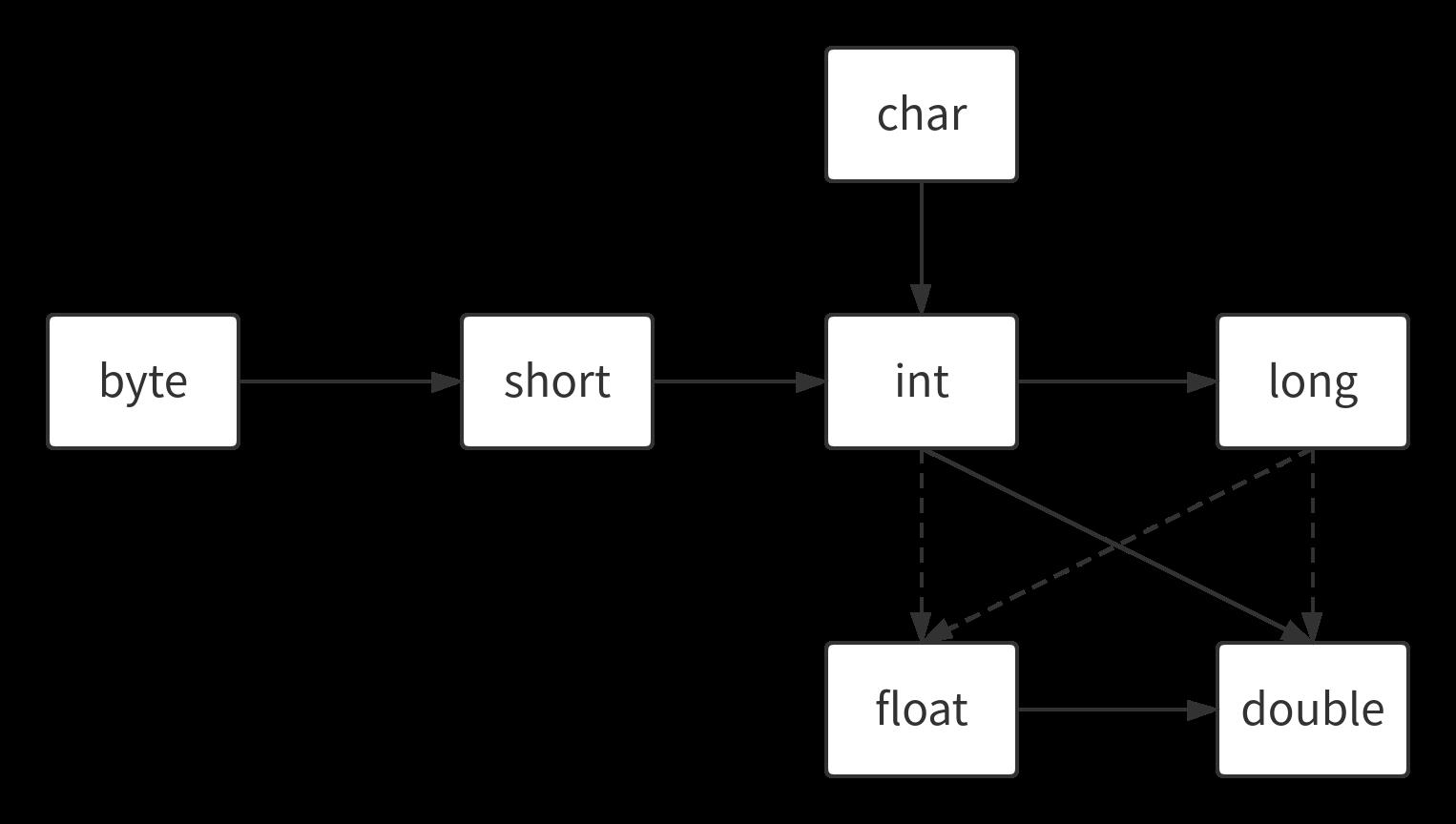 《Java核心技术卷I》阅读笔记——前言与第三章Java的基本程序设计结构 - 文章图片