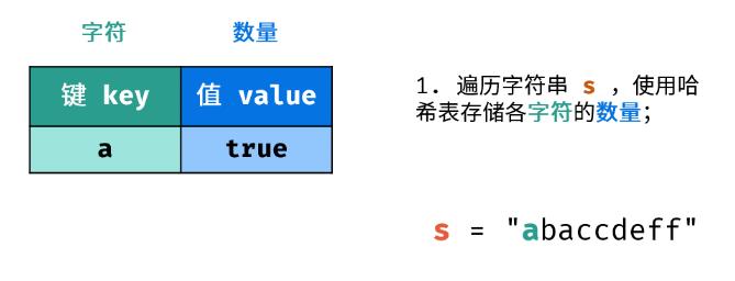 剑指 Offer 50. 第一个只出现一次的字符(C++) 有序哈希表 - 文章图片