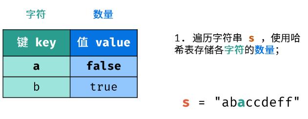 剑指 Offer 50. 第一个只出现一次的字符(C++) 有序哈希表 - 文章图片