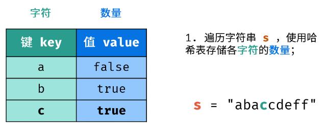 剑指 Offer 50. 第一个只出现一次的字符(C++) 有序哈希表 - 文章图片