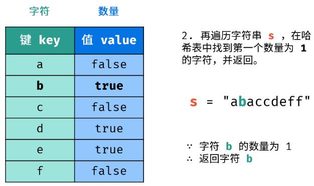 剑指 Offer 50. 第一个只出现一次的字符(C++) 有序哈希表 - 文章图片